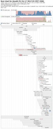 Bootchart 2009.0 without usb-storage preloading, oct 2008
